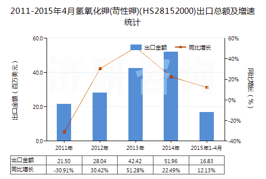 2011-2015年4月氫氧化鉀(苛性鉀)(HS28152000)出口總額及增速統(tǒng)計(jì)